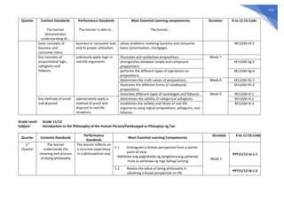 515
Quarter Content Standards
The learner
demonstrates
understanding of…
Performance Standards
The learner is able to…
Most Essential Learning competencies
The learner…
Duration K to 12 CG Code
basic concepts of
business and
consumer loans.
business or consumer loan
and its proper utilization.
solves problems involving business and consumer
loans (amortization, mortgage).
M11GM-IIf-3
key concepts of
propositional logic;
syllogisms and
fallacies.
judiciously apply logic in
real-life arguments.
illustrates and symbolizes propositions. Week 7
distinguishes between simple and compound
propositions.
M11GM-IIg-3
performs the different types of operations on
propositions.
M11GM-IIg-4
determines the truth values of propositions. Week 8 M11GM-IIh-1
illustrates the different forms of conditional
propositions.
M11GM-IIh-2
illustrates different types of tautologies and fallacies. Week 9 M11GM-IIi-1
key methods of proof
and disproof.
appropriately apply a
method of proof and
disproof in real-life
situations.
determines the validity of categorical syllogisms. M11GM-IIi-2
establishes the validity and falsity of real-life
arguments using logical propositions, syllogisms, and
fallacies.
M11GM-IIi-3
Grade Level: Grade 11/12
Subject: Introduction to the Philosophy of the Human Person/Pambungad sa Pilosopiya ng Tao
Quarter Contents Standards
Performance
Standards
Most Essential Learning Competencies
Duration K to 12 CG Code
1st
Quarter
The learner
understands the
meaning and process
of doing philosophy
The learner reflects on
a concrete experience
in a philosophical way
1.1 Distinguish a holistic perspective from a partial
point of view
Nakikilala ang pagkakaiba ng pangkabuuang pananaw
mula sa pananaw ng mga bahagi lamang
Week 1
PPT11/12-Ia-1.1
1.2 Realize the value of doing philosophy in
obtaining a broad perspective on life
PPT11/12-Ib-1.2
 