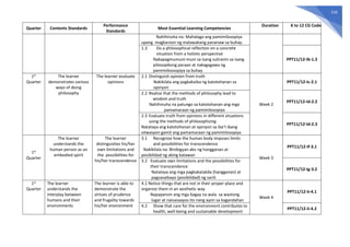 516
Quarter Contents Standards
Performance
Standards
Most Essential Learning Competencies
Duration K to 12 CG Code
Nahihinuha na: Mahalaga ang pamimilosopiya
upang magkaroon ng malawakang pananaw sa buhay.
1.3 Do a philosophical reflection on a concrete
situation from a holistic perspective
Nakapagmumuni-muni sa isang suliranin sa isang
pilosopikong paraan at nakagagawa ng
pamimiloosopiya sa buhay
PPT11/12-Ib-1.3
1st
Quarter
The learner
demonstrates various
ways of doing
philosophy
The learner evaluate
opinions
2.1 Distinguish opinion from truth
Nakikilala ang pagkakaiba ng katotohanan sa
opinyon
Week 2
PPT11/12-Ic-2.1
2.2 Realize that the methods of philosophy lead to
wisdom and truth
Nahihinuha na patungo sa katotohanan ang mga
pamamaraan ng pamimilosopiya
PPT11/12-Id-2.2
2.3 Evaluate truth from opinions in different situations
using the methods of philosophizing
Natataya ang katotohanan at opinyon sa iba’t ibang
sitwasyon gamit ang pamamaraan ng pamimilosopiya
PPT11/12-Id-2.3
1st
Quarter
The learner
understands the
human person as an
embodied spirit
The learner
distinguishes his/her
own limitations and
the possibilities for
his/her transcendence
3.1 Recognize how the human body imposes limits
and possibilities for transcendence
Nakikilala na: Binibigyan ako ng hangganan at
posibilidad ng aking katawan
Week 3
PPT11/12-If-3.1
3.2 Evaluate own limitations and the possibilities for
their transcendence
Natataya ang mga pagkakatakda (hangganan) at
pagsasaibayo (posibilidad) ng sarili
PPT11/12-Ig-3.2
1st
Quarter
The learner
understands the
interplay between
humans and their
environments
The learner is able to
demonstrate the
virtues of prudence
and frugality towards
his/her environment
4.1 Notice things that are not in their proper place and
organize them in an aesthetic way
Napapansin ang mga bagay na wala sa wastong
lugar at naisasaayos ito nang ayon sa kagandahan
Week 4
PPT11/12-Ii-4.1
4.2 Show that care for the environment contributes to
health, well-being and sustainable development
PPT11/12-Ii-4.2
 