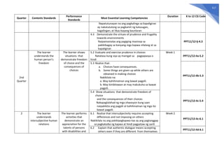 517
Quarter Contents Standards
Performance
Standards
Most Essential Learning Competencies
Duration K to 12 CG Code
Napatutunayan na ang pagkalinga sa kapaligiran
ay nakatutulong sa pagkamit ng kalusugan,
kagalingan, at likas-kayang kaunlaran
4.3 Demonstrate the virtues of prudence and frugality
towards environments
Naipamamalas ang pagiging masinop sa
pakikibagay sa kanyang mga kapwa nilalang at sa
kapaligiran
PPT11/12-Ij-4.3
2nd
Quarter
The learner
understands the
human person’s
freedom
The learner shows
situations that
demonstrate freedom
of choice and the
consequences of
choices
5.2 Evaluate and exercise prudence in choices
Natatasa kung siya ay maingat sa pagpapasya o
hindi
Week 1
PPT11/12-IIa-5.2
5.3 Realize that:
a. Choices have consequences.
b. Some things are given up while others are
obtained in making choices
Nakikilala na:
a. May kahihinatnan ang bawat pagpili.
b. May binibitawan at may makukuha sa bawat
pagpili.
PPT11/12-IIb-5.3
5.4 Show situations that demonstrate freedom of
choice
and the consequences of their choices
Nakapaglalahad ng mga sitwasyon kung saan
naipakikita ang pagpili at kahihinatnan ng mga ito
bawat pagpili.
PPT11/12-IIc-5.4
2 The learner
understands
intersubjective human
relations
The learner performs
activities that
demonstrate an
appreciation for the
talents of persons
with disabilities and
6.1 Realize that intersubjectivity requires accepting
differences and not imposing on others
Nakikilala na ang pakikipagkapwa-tao ay ang pagtanggap
sa pagkakaiba ng kapwa at hindi pagpataw ng sarili
Week 2
PPT11/12-IIc-6.1
6.2 Explain that authentic dialogue means accepting
others even if they are different from themselves
PPT11/12-IId-6.1
 