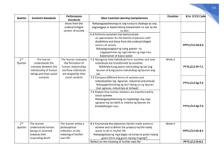518
Quarter Contents Standards
Performance
Standards
Most Essential Learning Competencies
Duration K to 12 CG Code
those from the
underprivileged
sectors of society
Nakapagpapaliwanag na ang tunay na diyalogo ay ang
pagtanggap sa kapwa bilang kapwa kahit na siya ay iba
sa akin
6.3 Performs activities that demonstrate
an appreciation for the talents of persons with
disabilities and those from the underprivileged
sectors of society
Nakapagsasagawa ng isang gawain na
nagpapamalas ng mga talento ng mga may
kapansanan at kapus-palad
PPT11/12-IId-6.3
2nd
Quarter
The learner
understands the
interplay between the
individuality of human
beings and their social
contexts
The learner evaluates
the formation of
human relationships
and how individuals
are shaped by their
social contexts
7.1 Recognize how individuals form societies and how
individuals are transformed by societies
Nakikilala kung paano nahuhubog ng tao ang
lipunan at kung paano nahuhubog ng lipunan ang
tao
Week 3
PPT11/12-IIf-7.1
7.2 Compare different forms of societies and
individualities (eg. Agrarian, industrial and virtual)
Nakapaghahambing ng iba’t ibang uri ng lipunan
(hal. agraryo, industriyal at birtwal)
PPT11/12-IIg-7.2
7.3 Explain how human relations are transformed by
social systems
Nakapagpapaliwanang na nagbabago ang mga
ugnayan ng tao dahil sa sistema ng lipunan na
kinabibilangan niya PPT11/12-IIg-7.3
2nd
Quarter
The learner
understands human
beings as oriented
towards their
impending death
The learner writes a
philosophical
reflection on the
meaning of his/her
own life
8.1 Enumerate the objectives he/she really wants to
achieve and to define the projects he/she really
wants to do in his/her life
Nakapagtatala ng mga bagay na tunay na gusto niyang
gawin (Ano ang gusto niyang maging?)
Week 4
PPT11/12-IIh-8.1
Reflect on the meaning of his/her own life PPT11/12-IIi-8.2
 