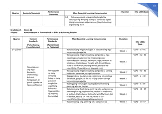 519
Quarter Contents Standards
Performance
Standards
Most Essential Learning Competencies
Duration K to 12 CG Code
8.2 Nakapagsusulat ng pagninilay tungkol sa
kahulugan ng kanyang buhay sa konteksto ng tao
bilang tumutungo sa kamatayan (Saan hahantong
ang lahat ng ito?)
Grade Level: Grade 11
Subject: Komunikasyon at Pananaliksik sa Wika at Kulturang Pilipino
Quarter Content
Standards
(Pamantayang
Pangnilalaman)
Performance
Standards
(Pamantayan
sa Pagganap)
Most Essential Learning Competencies Duration
K to 12 CG
Code
1st
Quarter
Nauunawaan
ang mga
konsepto,
elementong
kultural,
kasaysayan, at
gamit ng wika sa
lipunang Pilipino
Nakagagawa
ng isang
sanaysay
batay sa isang
panayam
tungkol sa
aspektong
kultural o
lingguwistiko
ng napiling
komunidad
Natutukoy ang mga kahulugan at kabuluhan ng mga
konseptong pangwika
Week 1
F11PT – Ia – 85
Naiuugnay ang mga konseptong pangwika sa mga
napakinggan/napanood na sitwasyong pang
komunikasyon sa radyo, talumpati, mga panayam at
telebisyon (Halimbawa: Tonight with Arnold Clavio,
State of the Nation, Mareng Winnie,Word of the
Lourd (http://lourddeveyra.blogspot.com)
Week 2
F11PN – Ia – 86
Naiuugnay ang mga konseptong pangwika sa sariling
kaalaman, pananaw, at mga karanasan
Week 2
F11PD – Ib – 86
Nagagamit ang kaalaman sa modernong teknolohiya
(facebook, google, at iba pa) sa pag-unawa sa mga
konseptong pangwika
Week 3
F11EP – Ic – 30
Nabibigyang kahulugan ang mga komunikatibong
gamit ng wika sa lipunan
Week 3
F11PT – Ic – 86
Natutukoy ang iba’t ibang gamit ng wika sa lipunan sa
pamamagitan ng napanood na palabas sa telebisyon
at pelikula (Halimbawa: Be Careful with My Heart, Got
to Believe, Ekstra, On The Job, Word of the
Lourd(http://lourddeveyra.blogspot.com))
Week 4
F11PD – Id – 87
Naipaliliwanag ang gamit ng wika sa lipunan sa Week 4 F11PS – Id – 87
 