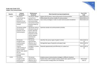 523
Grade Level: Grade 11/12
Subject: Oral Communication
Quarter
Content
Standards
Performance
Standards
Most Essential Learning Competencies
K to 12 CG
Code
S1 Q1 The learner
understands the
nature and
elements of oral
communication in
context.
The learner designs
and performs
effective controlled
and uncontrolled
oral communication
activities based on
context.
Explains the functions, nature and process of communication EN11/12OC-Ia-2
Differentiates the various models of communication EN11/12OC-Ia-3
Uses various strategies in order to avoid communication breakdown EN11/12OC-Ia-6
The learner values
the functions/
purposes of oral
communication.
The learner writes a
250-word essay of
his/her objective
observation and
evaluation of the
various speakers
watched and
listened to.
Examines sample oral communication activities
The learner
recognizes that
communicative
competence
requires
understanding of
speech context,
speech style, speech
act and
communicative
strategy.
The learner
demonstrates
effective use of
communicative
strategy in a variety
of speech
situations.
Identifies the various types of speech context. EN11/12OC-Ifj-
15
Distinguishes types of speeches and speech style EN11/12OC-Ifj-
17
Responds appropriately and effectively to a speech act EN11/12OC-Ifj-
20
S1 Q2 The learner
recognizes that
communicative
competence
The learner
demonstrates
effective use of
communicative
Employs various communicative strategies in different situations
Explains that a shift in speech context, speech style, speech act and
communicative strategy affects the following:
EN11/12OC-
IIab-22;
 