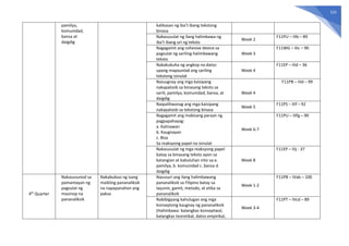 525
pamilya,
komunidad,
bansa at
daigdig
kalikasan ng iba’t ibang tekstong
binasa
Nakasusulat ng ilang halimbawa ng
iba’t ibang uri ng teksto
Week 2
F11PU – IIIb – 89
Nagagamit ang cohesive device sa
pagsulat ng sariling halimbawang
teksto
Week 3
F11WG – IIIc – 90
Nakakukuha ng angkop na datos
upang mapaunlad ang sariling
tekstong isinulat
Week 4
F11EP – IIId – 36
Naiuugnay ang mga kaisipang
nakapaloob sa binasang teksto sa
sarili, pamilya, komunidad, bansa, at
daigdig
Week 4
F11PB – IIId – 99
Naipaliliwanag ang mga kaisipang
nakapaloob sa tekstong binasa
Week 5
F11PS – IIIf – 92
Nagagamit ang mabisang paraan ng
pagpapahayag:
a. Kalinawan
b. Kaugnayan
c. Bisa
Sa reaksyong papel na isinulat
Week 6-7
F11PU – IIIfg – 90
Nakasusulat ng mga reaksyong papel
batay sa binasang teksto ayon sa
katangian at kabuluhan nito sa:a.
pamilya, b. komunidad c. bansa d.
daigdig
Week 8
F11EP – IIIj - 37
4th
Quarter
Nakasusunod sa
pamantayan ng
pagsulat ng
masinop na
pananaliksik
Nakabubuo ng isang
maikling pananaliksik
na napapanahon ang
paksa
Nasusuri ang ilang halimbawang
pananaliksik sa Filipino batay sa
layunin, gamit, metodo, at etika sa
pananaliksik
Week 1-2
F11PB – IVab – 100
Nabibigyang kahulugan ang mga
konseptong kaugnay ng pananaliksik
(Halimbawa: balangkas konseptwal,
balangkas teoretikal, datos empirikal,
Week 3-4
F11PT – IVcd – 89
 