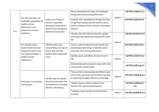 527
First
the skills and tasks and
challenges appropriate for
middle and late
adolescence, and
preparatory to early
adulthood
make a list of ways to
become responsible
adolescents prepared for
adult life and manage the
demands of teen years
Discuss developmental tasks and challenges
being experienced during adolescence
Week 3
EsP-PD11/12DS-Ic-3.1
Evaluate one’s development through the help
of significant people around him/her ( peers,
parents, siblings, friends, teachers, community
leaders)
EsP-PD11/12DS-Id-3.2
Identify ways that help one become capable
and responsible adolescent prepared for adult
life
Week 4
EsP-PD11/12DS-Id-3.3
the concepts about
mental health and well-
being particularly stress
and coping strategies in
middle and late
adolescence
identify his/her own
vulnerabilities and plan on
how to stay mentally
healthy while coping with
stress
Discuss understanding of mental health and
psychological well-being to identify ways to
cope with stress during adolescence
EsP-PD11/12CA-Id-4.1
Identify causes and effects of stress in one’s
life Week 5
EsP-PD11/12CS-If-5.2
Demonstrate personal ways to cope with stress
and maintain mental health
EsP-PD11/12CS-Ig-5.3
brain parts, its processes
and functions
Identify ways to improve
brain functions which will
be manifested in thoughts,
behavior and feelings
*Discuss that understanding the different parts
of the brain, processes and functions may help
in improving thoughts, behavior and feelings.
Week 6
EsP-PD11/12PM-Ig-6.1
*Explore ways on how to improve brain
functions for personal development
EsP-PD11/12PM-Ig-h-
6.2
*Develop a personal plan to enhance brain
functions
Week 7 EsP-PD11/12PM-Ih-6.3
 