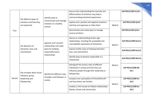 528
First
the different types of
emotions and how they
are expressed
identify ways to
communicate and manage
emotions in a healthy
manner
discuss that understanding the intensity and
differentiation of emotions may help in
communicating emotional expressions
EsP-PD11/12EI-Ii-j-8.1
explore one’s positive and negative emotions
and how one expresses or hides them Week 8
EsP-PD11/12EI-Ij-8.2
demonstrate and create ways to manage
various emotions
EsP-PD11/12EI-Ij-8.3
Second
the dynamics of
attraction, love, and
commitment
appraise one’s present
relationships and make
plans for building
responsible future
relationships
discuss an understanding of teen-age
relationships, including the acceptable and
unacceptable expressions of attractions Week 1
EsP-PD11/12PR-IIa-9.1
express his/her ways of showing attraction,
love, and commitment
EsP-PD11/12PR-IIa-9.2
identify ways to become responsible in a
relationship
Week 2
EsP-PD11/12PR-IIb-9.3
the concepts about social
influence, group
leadership and
followership
identify the different roles
of leaders and followers in
society
distinguish the various roles of different
individuals in society and how they can
influence people through their leadership or
followership
EsP-PD11/12SR-IIb-
10.1
compare one’s perception of himself/herself
and how others see him/her
Week 3
EsP-PD11/12SR-IIc-
10.2
conduct a mini-survey on Filipino relationships
(family, school, and community)
EsP-PD11/12SR-IIc-
10.3
 