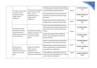 529
the impact of one’s family
on his/her personal
development during
middle and late
adolescence
identify the firm and gentle
sides of family care that
affect a person’s
development during
middle and late
adolescence
appraise one’s family structure and the type of
care he/she gives and receives, which may help
in understanding himself/herself better Week 4
EsP-PD11/12FSL-IId-
11.1
make a genogram and trace certain physical,
personality, or behavioral attributes through
generations
EsP-PD11/12FSL-IId-e-
11.2
prepare a plan on how to make the family
members firmer and gentler with each other
Week 5
EsP-PD11/12FSL-IIe-
11.3
the concepts of career
development, life goals,
and personal factors
influencing career choices
and external factors
set a personal career goal
based on the results of self-
assessment of various
personal and external
factors
Explain that understanding different factors,
career development concepts and personal life
goals influence career planning and decision-
making. Week 6
EsP-PD11/12PC-IIf-
12.1
Identify career options based on different
factors, career development concepts and
personal life goals
EsP-PD11/12PC-IIf-
12.2
Prepare a career plan based on the identified
career options to attain personal life’s goals
Week 7
EsP-PD11/12PC-IIg-
12.3
his/her personal
development as an
important component of
setting career and life
goals
analyze and synthesize
his/her personal
development as an
important component of
setting career and life goals
explain the factors in personal development
that may guide him/her in making important
career decisions as adolescents
EsP-PD11/12IOPD-IIi-
14.1
share insights that make him/her realize the
importance of personal development in making
a career decision as adolescent
Week 8 EsP-PD11/12IOPD-IIi-
h-14.2
 