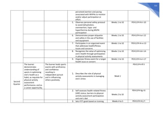531
perceived exertion and pacing
associated with MVPAs to monitor
and/or adjust participation or
effort.
5. Observes personal safety protocol
to avoid dehydration,
overexertion, hypo- and
hyperthermia during MVPA
participation
Weeks 1 to 10 PEH11FH-Ik-t-10
6. Demonstrates proper etiquette
and safety in the use of facilities
and equipment
Weeks 1 to 10 PEH11FH-Ia-t-12
7. Participates in an organized event
that addresses health/fitness
issues and concerns
Weeks 1 to 10 PEH11FH-Ik-o-13
8. Recognizes the value of optimizing
one’s health through participation
in physical activity assessments
Weeks 1 to 10 PEH11FH-Id-t-14
9. Organizes fitness event for a target
health issue or concern
Weeks 1 to 10 PEH11FH-Io-t-17
Second
Quarter
The learner
demonstrates
understanding of
sports in optimizing
one’s health as a
habit; as requisite for
physical activity
assessment
performance, and as
a career opportunity.
The learner leads sports
events with proficiency
and confidence
resulting in
independent pursuit
and in influencing
others positively.
1. Describes the role of physical
activity assessments in managing
one’s stress
Week 1
PEH11FH-IIf-5
2. Self-assesses health-related fitness
(HRF) status, barriers to physical
activity assessment participation
and one’s diet
Weeks 2 to 10
PEH11FH-IIg-i-6
3. Sets FITT goals based on training Weeks 4 to 5 PEH11FH-IIi-j-7
 