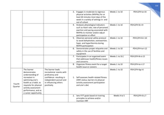 533
3. Engages in moderate to vigorous
physical activities (MVPAs) for at
least 60 minutes most days of the
week in a variety of settings in- and
out-of school
Weeks 1 to 10 PEH12FH-Ia-t-8
4. Analyzes physiological indicators
such as heart rate, rate of perceived
exertion and pacing associated with
MVPAs to monitor and/or adjust
participation or effort
Weeks 1 to 10 PEH12FH-Ik-t-9
5. Observes personal safety protocol
to avoid dehydration, overexertion,
hypo- and hyperthermia during
MVPA participation
Weeks 1 to 10 PEH12FH-Ik-t-10
6. Demonstrates proper etiquette and
safety in the use of facilities and
equipment
Weeks 1 to 10 PEH12FH-Ia-t-12
7. Participates in an organized event
that addresses health/fitness issues
and concerns
Weeks 1 to 10 / PEH12FH-Ik-o-13
8. Organizes fitness event for a target
health issue or concern
Weeks 1 to 10 PEH12FH-Io-t-17
Fourth
Quarter
The learner
demonstrates
understanding of
recreation in
optimizing one’s
health as a habit; as
requisite for physical
activity assessment
performance, and as
a career opportunity.
The learner leads
recreational events with
proficiency and
confidence resulting in
independent pursuit and
in influencing others
positively.
1. Self-assesses health-related fitness
(HRF) status, barriers to physical
activity assessment participation
and one’s diet
Weeks 1 to 10 PEH12FH-IIg-i-6
2. Sets FITT goals based on training
principles to achieve and/or
maintain HRF
Weeks 4 to 5 PEH12FH-IIi-j-7
 