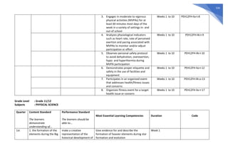 534
3. Engages in moderate to vigorous
physical activities (MVPAs) for at
least 60 minutes most days of the
week in a variety of settings in- and
out-of school
Weeks 1 to 10 PEH12FH-IIa-t-8
4. Analyzes physiological indicators
such as heart rate, rate of perceived
exertion and pacing associated with
MVPAs to monitor and/or adjust
participation or effort
Weeks 1 to 10 PEH12FH-IIk-t-9
5. Observes personal safety protocol
to avoid dehydration, overexertion,
hypo- and hyperthermia during
MVPA participation
Weeks 1 to 10 PEH12FH-IIk-t-10
6. Demonstrates proper etiquette and
safety in the use of facilities and
equipment
Weeks 1 to 10 PEH12FH-IIa-t-12
7. Participates in an organized event
that addresses health/fitness issues
and concerns
Weeks 1 to 10 PEH12FH-IIk-o-13
8. Organizes fitness event for a target
health issue or concern
Weeks 1 to 10 PEH12FH-IIo-t-17
Grade Level : Grade 11/12
Subjects : PHYSICAL SCIENCE
Quarter Content Standard
The learners
demonstrate
understanding of...
Performance Standard
The learners should be
able to...
Most Essential Learning Competencies Duration Code
1st 1. the formation of the
elements during the Big
make a creative
representation of the
historical development of
Give evidence for and describe the
formation of heavier elements during star
formation and evolution
Week 1
 