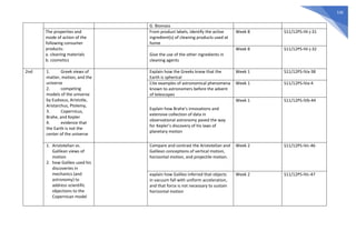 536
G. Biomass
The properties and
mode of action of the
following consumer
products:
a. cleaning materials
b. cosmetics
From product labels, identify the active
ingredient(s) of cleaning products used at
home
Week 8 S11/12PS-IIIi-j-31
Give the use of the other ingredients in
cleaning agents
Week 8 S11/12PS-IIIi-j-32
2nd 1. Greek views of
matter, motion, and the
universe
2. competing
models of the universe
by Eudoxus, Aristotle,
Aristarchus, Ptolemy,
3. Copernicus,
Brahe, and Kepler
4. evidence that
the Earth is not the
center of the universe
Explain how the Greeks knew that the
Earth is spherical
Week 1 S11/12PS-IVa-38
Cite examples of astronomical phenomena
known to astronomers before the advent
of telescopes
Week 1 S11/12PS-IVa-4
Explain how Brahe’s innovations and
extensive collection of data in
observational astronomy paved the way
for Kepler’s discovery of his laws of
planetary motion
Week 1 S11/12PS-IVb-44
1. Aristotelian vs.
Galilean views of
motion
2. how Galileo used his
discoveries in
mechanics (and
astronomy) to
address scientific
objections to the
Copernican model
Compare and contrast the Aristotelian and
Galilean conceptions of vertical motion,
horizontal motion, and projectile motion.
Week 2 S11/12PS-IVc-46
explain how Galileo inferred that objects
in vacuum fall with uniform acceleration,
and that force is not necessary to sustain
horizontal motion
Week 2 S11/12PS-IVc-47
 