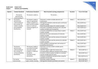 540
Grade Level: Grade 11/12
Subject: Statistics and Probability
Quarter Content Standards
The learner
demonstrates
understanding of…
Performance Standards
The learner is able to…
Most Essential Learning competencies
The learner…
Duration K to 12 CG Code
Q3 The learner
demonstrates
understanding of
key concepts of
random variables
and probability
distributions.
The learner is able to
apply an appropriate
random variable for a
given real-life problem
(such as in decision
making and games of
chance).
illustrates a random variable (discrete and
continuous).
Week 1 M11/12SP-IIIa-1
distinguishes between a discrete and a continuous
random variable.
M11/12SP-IIIa-2
finds the possible values of a random variable. M11/12SP-IIIa-3
illustrates a probability distribution for a discrete
random variable and its properties.
M11/12SP-IIIa-4
computes probabilities corresponding to a given
random variable.
Week 2 M11/12SP-IIIa-6
illustrates the mean and variance of a discrete
random variable.
M11/12SP-IIIb-1
calculates the mean and the variance of a discrete
random variable.
M11/12SP-IIIb-2
interprets the mean and the variance of a discrete
random variable.
Week 3 M11/12SP-IIIb-3
solves problems involving mean and variance of
probability distributions.
M11/12SP-IIIb-4
The learner
demonstrates
understanding of
key concepts of
normal probability
distribution.
The learner is able to
accurately formulate
and solve real-life
problems in different
disciplines
involving normal
distribution.
illustrates a normal random variable and its
characteristics.
M11/12SP-IIIc-1
identifies regions under the normal curve
corresponding to different standard normal values.
Week 4 M11/12SP-IIIc-3
converts a normal random variable to a standard
normal variable and vice versa.
M11/12SP-IIIc-4
computes probabilities and percentiles using the
standard normal table.
M11/12SP-IIIc-d-1
The learner
demonstrates
The learner is able to
apply suitable sampling
illustrates random sampling. Week 5 M11/12SP-IIId-2
distinguishes between parameter and statistic. M11/12SP-IIId-3
 