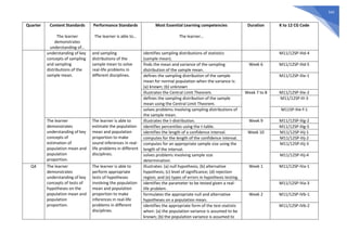 541
Quarter Content Standards
The learner
demonstrates
understanding of…
Performance Standards
The learner is able to…
Most Essential Learning competencies
The learner…
Duration K to 12 CG Code
understanding of key
concepts of sampling
and sampling
distributions of the
sample mean.
and sampling
distributions of the
sample mean to solve
real-life problems in
different disciplines.
identifies sampling distributions of statistics
(sample mean).
M11/12SP-IIId-4
finds the mean and variance of the sampling
distribution of the sample mean.
Week 6 M11/12SP-IIId-5
defines the sampling distribution of the sample
mean for normal population when the variance is:
(a) known; (b) unknown
M11/12SP-IIIe-1
illustrates the Central Limit Theorem. Week 7 to 8 M11/12SP-IIIe-2
defines the sampling distribution of the sample
mean using the Central Limit Theorem.
M11/12SP-III-3
solves problems involving sampling distributions of
the sample mean.
M11SP-IIIe-f-1
The learner
demonstrates
understanding of key
concepts of
estimation of
population mean and
population
proportion.
The learner is able to
estimate the population
mean and population
proportion to make
sound inferences in real-
life problems in different
disciplines.
illustrates the t-distribution. Week 9 M11/12SP-IIIg-2
identifies percentiles using the t-table. M11/12SP-IIIg-5
identifies the length of a confidence interval. Week 10 M11/12SP-IIIj-1
computes for the length of the confidence interval. M11/12SP-IIIj-2
computes for an appropriate sample size using the
length of the interval.
M11/12SP-IIIj-3
solves problems involving sample size
determination.
M11/12SP-IIIj-4
Q4 The learner
demonstrates
understanding of key
concepts of tests of
hypotheses on the
population mean and
population
proportion.
The learner is able to
perform appropriate
tests of hypotheses
involving the population
mean and population
proportion to make
inferences in real-life
problems in different
disciplines.
illustrates: (a) null hypothesis; (b) alternative
hypothesis; (c) level of significance; (d) rejection
region; and (e) types of errors in hypothesis testing.
Week 1 M11/12SP-IVa-1
identifies the parameter to be tested given a real-
life problem.
M11/12SP-IVa-3
formulates the appropriate null and alternative
hypotheses on a population mean.
Week 2 M11/12SP-IVb-1
identifies the appropriate form of the test-statistic
when: (a) the population variance is assumed to be
known; (b) the population variance is assumed to
M11/12SP-IVb-2
 