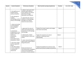 544
Quarter Content Standards Performance Standards Most Essential Learning Competencies Duration K to 12 CG Code
2. the significance of
studying culture,
society, and politics
3. the rationale for
studying
anthropology, political
science, and sociology
1. culture and society
as anthropological
and sociological
concepts
2. perspectives
in/approaches to the
study of culture and
society (i.e.,
comparative,
historical,
structuralfunctional,
interpretive, critical)
1. the human origins
and the capacity for
culture
2. the role of culture
in human adaptation
3. processes of
cultural and
2. adopt an open and critical
attitude toward different
social, political, and cultural
phenomena through
observation and reflection
3. appreciates the value of
disciplines of Anthropology,
Sociology, and Political
Science as social sciences
1. appreciate the nature of
culture and society from the
perspectives of anthropology
and sociology
2. demonstrate a holistic
understanding of culture and
society
3. values cultural heritage and
express pride of place without
being ethnocentric
Analyze key features of
interrelationships of biological,
cultural and sociopolitical
processes in human evolution
*Analyze the concept, aspects and changes
in/of culture and society
Week 2
*Explain the importance of cultural
relativism in attaining cultural
understanding
Week 3
*Analyze the significance of cultural, social,
political and economic symbols and practices
Week 4
 