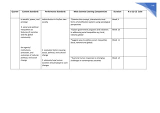 546
Quarter Content Standards Performance Standards Most Essential Learning Competencies Duration K to 12 CG Code
to wealth, power, and
prestige
3. social and political
inequalities as
features of societies
and the global
community
the agents/
institutions,
processes, and
outcomes of cultural,
political, and social
change
redistribution in his/her own
society
1. evaluates factors causing
social, political, and cultural
change
2. advocate how human
societies should adapt to such
changes
*Examine the concept, characteristics and
forms of stratification systems using sociological
perspectives
Week 9
*Explain government programs and initiatives
in addressing social inequalities e.g. local,
national, global
Week 10
*Suggest ways to address social inequalities
(local, national and global)
Week 11
* Examine human responses to emerging
challenges in contemporary societies
Week 12
 