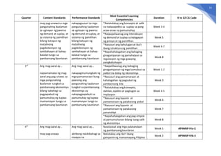55
Quarter Content Standards Performance Standards
Most Essential Learning
Competencies
Duration K to 12 CG Code
may pag-unawa sa mga
pangunahing kaalaman
sa ugnayan ng pwersa
ng demand at suplay, at
sa sistema ng pamilihan
bilang batayan ng
matalinong
pagdedesisyon ng
sambahayan at bahay-
kalakal tungo sa
pambansang kaunlaran
nakapagsusuri sa mga
pangunahing kaalaman
sa ugnayan ng pwersa
ng demand at suplay, at
sistema ng pamilihan
bilang batayan ng
matalinong
pagdedesisyon ng
sambahayan at bahay-
kalakal tungo sa
pambansang kaunlaran
*Natatalakay ang konsepto at salik
na nakaaapekto sa suplay sa pang
araw-araw na pamumuhay
Week 3-4
*Naipapaliwanag ang interaksyon
ng demand at suplay sa kalagayan
ng presyo at ng pamilihan
Week 5
*Nasusuri ang kahulugan at iba’t
ibang istraktura ng pamilihan
Week 6-7
*Napahahalagahan ang bahaging
ginagampanan ng pamahalaan sa
regulasyon ng mga gawaing
pangkabuhayan
Week 8
3rd
Ang mag-aaral ay…
naipamamalas ng mag-
aaral ang pag-unawa sa
mga pangunahing
kaalaman tungkol sa
pambansang ekonomiya
bilang kabahagi sa
pagpapabuti ng
pamumuhay ng kapwa
mamamayan tungo sa
pambansang kaunlaran
Ang mag-aaral ay…
nakapagmumungkahi ng
mga pamamaraan kung
paanong ang
pangunahing kaalaman
tungkol sa pambansang
ekonomiya ay
nakapagpapabuti sa
pamumuhay ng kapwa
mamamayan tungo sa
pambansang kaunlaran
*Naipaliliwanag ang bahaging
ginagampanan ng mga bumubuo sa
paikot na daloy ng ekonomiya
Week 1-2
*Nasusuri ang pamamaraan at
kahalagahan ng pagsukat ng
pambansang kita
Week 3
*Natatalakay ang konsepto,
dahilan, epekto at pagtugon sa
implasyon
Week 4-5
*Nasusuri ang layunin at
pamamaraan ng patakarang piskal
Week 6
*Nasusuri ang layunin at
pamamaraan ng patakarang
pananalapi
Week 7
*Napahahalagahan ang pag-iimpok
at pamumuhunan bilang isang salik
ng ekonomiya
Week 8
4th
Ang mag-aaral ay…
may pag-unawa
Ang mag-aaral ay…
aktibong nakikibahagi sa
maayos na
Nasisiyasat ang mga palatandaan
ng pambansang kaunlaran
Week 1 AP9MSP-IVa-2
Natutukoy ang iba’t ibang
gampanin ng mamamayang Pilipino
Week 2 AP9MSP-IVb-3
 