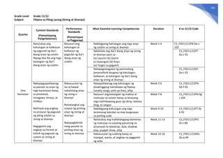 562
Grade Level: Grade 11/12
Subject: Filipino sa Piling Larang (Sining at Disenyo)
Quarter
Content Standards
(Pamantayang
Pangnilalaman)
Performance
Standards
(Pamantayan
sa Pagganap)
Most Essential Learning Competencies Duration K to 12 CG Code
One
Semester
Natutukoy ang
kahulugan at kalikasan
ng pagsulat ng iba’t
ibang anyo ng sulatin
Napag-iiba-iba ang mga
katangian ng iba’t
ibang anyo ng sulatin
Nasusuri ang
kahulugan at
kalikasan ng
pagsulat ng iba’t
ibang anyo ng
sulatin
Nabibigyang-kahulugan ang mga anyo
ng sulatin sa sining at disenyo
Week 1-4 CS_FSD11/12PB-0a-c-
103
Nakikilala ang iba’t ibang anyo ng sining
at disenyo ayon sa :
(a) Layunin (b) Gamit
(c) Katangian (d) Anyo
(e) Target na gagamit
CS_FSD11/12PT-
0a-c-91
Nakapagsasagawa ng panimulang
pananaliksik kaugnay ng kahulugan,
kalikasan, at katangian ng iba’t ibang
anyo ng sining at disenyo
CS_FSD11/12EP-
0a-c-41
Nakapagpapaliwanag
sa pasulat na anyo ng
mga karanasan batay
sa pinanood,
isinagawa, binasa, at
nirebyu
Natitiyak ang angkop
na proseso ng pagsulat
ng piling sulatin sa
sining at disenyo
Nagagamit ang
angkop na format at
teknik ng pagsulat ng
sulatin sa sining at
disenyo
Nakasusulat ng
isa sa bawat
nakalistang anyo
ng sining o
disenyo
Naitatanghal ang
output ng piniling
anyo ng sining at
disenyo
Nakapagkikritik
nang pasulat sa
piniling anyo ng
sining at disenyo
Naipapaliwanag ang kahulugan ng
pinakinggang halimbawa ng fliptop,
novelty songs, pick-up lines, atbp.
Week 5-6 CS_FSD11/12PN-
0d-f-93
Nasusuri ang katangian ng mabisa at
mahusay na sulatin batay sa binasang
mga halimbawang gaya ng iskrip, textula,
blog, at islogan
Week 7-8 CS_FSD11/12PB-0g-
i-104
Nabibigyang-kahulugan ang mga
terminong teknikal na may kaugnayan
sa piniling sulat
Week 9-10 CS_FSD11/12PT-0j-
k-92
Natutukoy ang mahahalagang elemento
ng mahusay na sulating pansining na
pinanood na teleserye, dula, shadow
play, puppet show, atbp
Week 11-13 CS_FSD11/12PD-
0l-n-89
Nakasusulat ng sulating batay sa
maingat, wasto, at angkop na paggamit
ng wika
Week 14-16 CS_FSD11/12WG-
0o-q-94
 