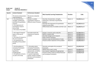 569
Grade Level : Grade 12
Subject :PRACTICAL RESEARCH 2
Quarter Content Standard
The learners demonstrate
understanding of...
Performance Standard
The learners should be
able to...
Most Essential Learning Competencies Duration Code
3rd 1. the characteristics,
strengths, weaknesses,
and kinds of quantitative
research
2. the importance of
quantitative research
across fields
3. the nature of variables
decide on suitable
quantitative research in
different areas of interest
Describes characteristics, strengths,
weaknesses, and kinds of quantitative
research
Week 1-3 CS_RS12-Ia-c-1
Illustrates the importance of quantitative
research across fields
Week 1-3 CS_RS12-Ia-c-2
Differentiates kinds of variables and their uses Week 1-3 CS_RS12-Ia-c-3
1. the range of research
topics in the area of
inquiry
2. the value of research in
the area of interest
3. the specificity and
feasibility of the problem
posed
formulate clearly the
statement of research
problem
Designs a research used in daily life Week 4-5 CS_RS12-Id-e-1
Writes a research title Week 4-5 CS_RS12-Id-e-2
Describes background of research Week 4-5 CS_RS12-Id-e-3
States research questions Week4-7 CS_RS12-Id-e-4
Indicates scope and delimitation of study Week 4-5 CS_RS12-Id-e-5
Presents written statement of the problem Week 4-5 CS_RS12-Id-e-7
1. the formulation of
conceptual framework
2. the research
hypotheses
(if appropriate)
3. the definition of terms
as used in the study
1. formulate clearly
conceptual framework,
research hypotheses (if
appropriate), and define
terms used in study
3. present objectively
written review of related
literature and conceptual
framework
Illustrates and explain the conceptual
framework
Week 6-7 CS_RS12-If-j-6
Defines terms used in study Week 6-7 CS_RS12-If-j-7
Lists research hypothesis (if appropriate) Week 6-7 CS_RS12-If-j-8
Presents written review of related literature
and conceptual framework
Week 6-7 CS_RS12-If-j-9
 