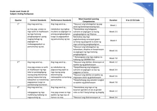 57
Grade Level: Grade 10
Subject: Araling Panlipunan
Quarter Content Standards Performance Standards
Most Essential Learning
Competencies
Duration K to 12 CG Code
1st
Ang mag-aaral ay…
ay may pag- unawa sa
mga sanhi at implikasyon
ng mga hamong
pangkapaligiran upang
maging bahagi ng
pagtugon na
makapagpapabuti sa
pamumuhay ng tao.
Ang mag-aaral ay…
nakabubuo ng angkop
na plano sa pagtugon sa
among pangkapaligiran
tungo sa pagpapabuti
ng pamumuhay ng tao.
*Nasusuri ang kahalagahan ng pag-
aaral ng Kontemporaryong Isyu
Week 1
*Natatalakay ang kalagayan,
suliranin at pagtugon sa isyung
pangkapaligiran ng Pilipinas
Week 2-3
Natutukoy ang mga
paghahandang nararapat gawin
sa harap ng panganib na dulot ng
mga suliraning pangkapaligiran
Week 4
*Nasusuri ang kahalagahan ng
kahandaan, disiplina at kooperasyon
sa pagtugon ng mga hamong
pangkapaligiran
Week 5-6
* Naisasagawa ang mga angkop na
hakbang ng CBDRRM Plan
Week 7-8
2nd
Ang mag-aaral ay…
may pag-unawa sa sanhi
at implikasyon ng mga
lokal at pandaigdigang
isyung pang ekonomiya
upang mapaunlad ang
kakayahan sa matalinong
pagpapasya tungo sa
pambansang kaunlaran.
Ang mag-aaral ay…
ay nakabubuo ng
pagsusuring papel sa
mga isyung pang-
ekonomiyang
nakaaapekto sa kanilang
pamumuhay.
*Nasusuri ang dahilan, dimensyon at
epekto ng ng globalisasyon
Week 1-2
*Naipaliliwanag ang kalagayan,
suliranin at pagtugon sa isyu ng
paggawa sa bansa
Week 3-4
*Nasusuri ang dahilan at epekto ng
migrasyon dulot ng globalisasyon
Week 5-6
*Naipahahayag ang saloobin tungkol
sa epekto ng globalisasyon Week 7-8
3rd
Ang mag-aaral ay…
nakagagawa ng mga
malikhaing hakbang na
nagsusulong ng
Ang mag-aaral ay…
may pag-unawa sa mga
epekto ng mga isyu at
hamon na may
*Natatalakay ang mga uri ng
kasarian (gender) at sex at gender
roles sa iba’t ibang bahagi ng daigdig
Week 1-2
*Nasusuri ang diskriminasyon at Week 3-4
 