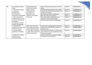 570
4th 1. quantitative research
design
2. description of sample
3. instrument
development
4. description of
intervention (if applicable)
5. data collection and
analysis procedures such
as survey, interview and
observation
6. guidelines in writing
research methodology
describe adequately
quantitative research
designs, sample,
instrument used,
intervention (if
applicable), data
collection, and analysis
procedures
Chooses appropriate quantitative research
design
Week 1-3 CS_RS12-IIa-c-1
Describes sampling procedure and sample Week 1-3 CS_RS12-IIa-c-2
Constructs an instrument and establishes its
validity and reliability
Week 1-3 CS_RS12-IIa-c-3
Describes intervention (if applicable) Week 1-3 CS_RS12-IIa-c-4
Plans data collection procedure Week 1-3 CS_RS12-IIa-c-5
Plans data analysis using statistics and
hypothesis testing (if appropriate)
Week 1-3 CS_RS12-IIa-c-6
Presents written research methodology Week 1-3 CS_RS12-IIa-c-7
1. data collection
procedures and skills using
varied instruments
2. data processing,
organizing, and analysis
gather and analyze data
with intellectual honesty,
using suitable techniques
1. form logical conclusions
2. make recommendations
based on conclusions
Collects data using appropriate instruments Week 4-7 CS_RS12-IId-g-1
Presents and interprets data in tabular or
graphical forms
Week 4-7 CS_RS12-IId-g-2
Uses statistical techniques to analyze data –
study of differences and relationships limited
for bivariate analysis
Week 4-7 CS_RS12-IId-g-3
1. guidelines in making
conclusions and
recommendations
Draws conclusions from research findings Week 8-9 CS_RS12-IIh-j-1
Formulates recommendations Week 8-9 CS_RS12-IIh-j-2
 