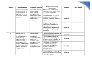 58
Quarter Content Standards Performance Standards
Most Essential Learning
Competencies
Duration K to 12 CG Code
pagtanggap at paggalang
sa iba’t ibang kasarian
upang maitaguyod ang
pagkakapantay-pantay
ng tao bilang kasapi ng
pamayanan.
kaugnayan sa kasarian
at lipunan upang
maging aktibong
tagapagtaguyod ng
pagkakapantay-pantay
at paggalang sa kapwa
bilang kasapi ng
pamayanan.
diskriminasyon sa kababaihan,
kalalakihan at LGBT (Lesbian , Gay
, Bi – sexual , Transgender)
*Napahahalagahan ang tugon ng
pamahalaan at mamamayan
Pilipinas sa mga isyu ng karahasan
at diskriminasyon
Week 5-6
Nakagagawa ng hakbang na
nagsusulong ng pagtanggap at
paggalang sa kasarian na
nagtataguyod ng pagkakapantay-
pantay ng tao bilang kasapi ng
pamayanan
Week 7-8
4th
Ang mag-aaral ay…
ay may pag-unawa sa
kahalagahan ng
pagkamamamayan at
pakikilahok sa mg
agawaing pansibiko
tungo sa pagkakaroon ng
pamayanan at bansang
maunlad, mapayapa at
may pagkakaisa.
Ang mag-aaral ay…
nakagagawa ng
pananaliksik tungkol sa
kalagayan ng
pakikilahok sa mga
gawaing pansibiko at
politikal ng mga
mamamayan sa
kanilang pamayanan.
*Naipaliliwanag ang kahalagahan ng
aktibong pagmamamayan
Week 1-2
*Nasusuri ang kahalagahan ng
pagsusulong at pangangalaga sa
karapatang pantao sa pagtugon sa
mga isyu at hamong panlipunan
Week 3-4
*Natatalakay ang mga epekto
ng aktibong pakikilahok ng
mamamayan sa mga gawaing
pansibiko sa kabuhayan,
politika, at lipunan
Week 5-6
*Napahahalagahan ang papel ng
mamamayan sa pagkakaron ng isang
mabuting pamahalaan
Week 7-8
 
