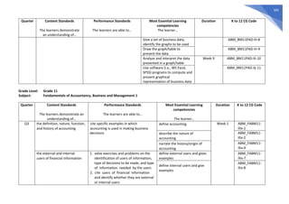 583
Quarter Content Standards
The learners demonstrate
an understanding of…
Performance Standards
The learners are able to…
Most Essential Learning
competencies
The learner…
Duration K to 12 CG Code
Give a set of business data;
identify the graphs to be used
ABM_BM11PAD-IIi-8
Draw the graph/table to
present the data
ABM_BM11PAD-IIi-9
Analyze and interpret the data
presented in a graph/table
Week 9 ABM_BM11PAD-IIi-10
Use software (i.e., MS Excel,
SPSS) programs to compute and
present graphical
representation of business data
ABM_BM11PAD-IIj-11
Grade Level: Grade 11
Subject: Fundamentals of Accountancy, Business and Management 1
Quarter Content Standards
The learners demonstrate an
understanding of…
Performance Standards
The learners are able to…
Most Essential Learning
competencies
The learner…
Duration K to 12 CG Code
Q3 the definition, nature, function,
and history of accounting
cite specific examples in which
accounting is used in making business
decisions
define accounting Week 1 ABM_FABM11-
IIIa-1
describe the nature of
accounting
ABM_FABM11-
IIIa-2
narrate the history/origin of
accounting
ABM_FABM11-
IIIa-4
the external and internal
users of financial information
1. solve exercises and problems on the
identification of users of information,
type of decisions to be made, and type
of information needed by the users
2. cite users of financial information
and identify whether they are external
or internal users
define external users and gives
examples
ABM_FABM11-
IIIa-7
define internal users and give
examples
ABM_FABM11-
IIIa-8
 