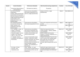 587
Quarter Content Standards
The learners demonstrate an
understanding of…
Performance Standards
The learners are able to…
Most Essential Learning competencies
The learner…
Duration K to 12 CG Code
the forms of business
organization,
namely, single proprietorship,
partnership, and corporation,
and the structure of a SCE of a
single proprietorship that will
equip him/her in the
preparation of the said
financial report
solve exercises and problems
that require preparation of an
SCE for a single proprietorship
prepare an SCE for a single
proprietorship
Week 4 BM_FABM12-Ie-9
the components and the
structure of a CFS that will
equip him/her in the
preparation of the said
financial report
solve exercises and problems
that require preparation of a CFS
discuss the components and structures
of a CFS
Week 5 ABM_FABM12-If-
10
prepare a CFS ABM_FABM12-If-
11
the methods or tools of
analysis of financial
statements to include
horizontal analysis, vertical
analysis, and financial
ratios to test the level
of liquidity, solvency,
profitability, and stability of
the business
solve exercises and problems
that require computation and
interpretation using horizontal
analysis, vertical analysis, and
various financial ratios
Using the downloaded sample
financial statements, he/she
performs horizontal and vertical
analysis, computes various
financial ratios and interprets the
level of liquidity, solvency,
stability, and profitability of
the business
define the measurement levels,
namely, liquidity, solvency, stability,
and profitability
Week 6 to 7 ABM_FABM12-
Ig-h-12
perform vertical and horizontal
analyses of financial statements of a
single proprietorship
ABM_FABM12-
Ig-h-13
compute and interpret financial ratios
such as current ratio, working capital,
gross profit ratio, net profit ratio,
receivable turnover, inventory
turnover, debt-to-equity ratio, and the
like
ABM_FABM12-
Ig-h-14
the types of bank
accounts, basic
transactions, and
share samples of bank
account forms and documents in
class and discuss their uses and
importance
identify the types of bank accounts
normally maintained by a business
Week 8 to 9 ABM_FABM12-
IIc-5
prepare bank deposit and withdrawal
slips
ABM_FABM12-
IIc-7
 