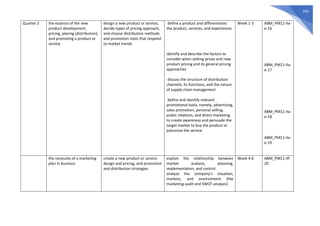 593
Quarter 2 the essence of the new
product development,
pricing, placing (distribution),
and promoting a product or
service
design a new product or service,
decide types of pricing approach,
and choose distribution methods
and promotion tools that respond
to market trends
define a product and differentiates
the product, services, and experiences
identify and describe the factors to
consider when setting prices and new
product pricing and its general pricing
approaches
discuss the structure of distribution
channels, its functions, and the nature
of supply chain management
define and identify relevant
promotional tools, namely, advertising,
sales promotion, personal selling,
public relations, and direct marketing
to create awareness and persuade the
target market to buy the product or
patronize the service
Week 1-3 ABM_PM11-IIa-
e-16
ABM_PM11-IIa-
e-17
ABM_PM11-IIa-
e-18
ABM_PM11-IIa-
e-19
the necessity of a marketing
plan in business
create a new product or service
design and pricing, and promotion
and distribution strategies
explain the relationship between
market analysis, planning,
implementation, and control
analyze the company’s situation,
markets, and environment (the
marketing audit and SWOT analysis)
Week 4-6 ABM_PM11-IIf-
20
 