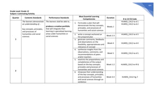 602
Grade Level: Grade 12
Subject: Culminating Activity
Quarter Contents Standards Performance Standards
Most Essential Learning
Competencies
Duration
K to 12 CG Code
1
The learners demonstrate
an understanding of…
key concepts, principles,
and processes of
humanities and social
sciences
The learners shall be able to…
produce a creative portfolio
that will integrate their
learning in specialized learning
areas under humanities or
social sciences
1. Formulate a plan that will
demonstrate the key concepts,
principles, and processes of
humanities and social sciences
Weeks 1
HUMSS_CA12-Ia-d-1
HUMSS_CA12-Ia-d-2
2. write a concept anchored on
the prepared plan
Week 2-3
HUMSS_CA12-Ia-d-3
3. generate comments, feedbacks
and observations on the
feasibility, appropriateness and
relevance of concept
Week 4 HUMSS_CA12-Ia-d-4
4. synthesize insights from the
observations, comments, and
recommendations of peers
and/or teachers
Week 5 HUMSS_CA12-Ia-d-5
2
5. examine the preparedness and
completeness of the output
based on the key concepts,
principles and processes of
humanities and social sciences
Week 1-2 HUMSS_CA12-Ie-IIf-6
6. showcase their understanding
of the key concepts, principles,
and processes of humanities
and social sciences through an
exhibition
Week 3-4 HUMSS_CA12-IIg-7
 