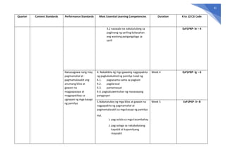 61
Quarter Content Standards Performance Standards Most Essential Learning Competencies Duration K to 12 CG Code
3.2 nasasabi na nakatutulong sa
paglinang ng sariling kakayahan
ang wastong pangangalaga sa
sarili
EsP1PKP- Ie – 4
Naisasagawa nang may
pagmamahal at
pagmamalasakit ang
anumang kilos at
gawain na
magpapasaya at
magpapatibay sa
ugnayan ng mga kasapi
ng pamilya
4. Nakakikila ng mga gawaing nagpapakita
ng pagkakabuklod ng pamilya tulad ng
4.1. pagsasama-sama sa pagkain
4.2. pagdarasal
4.3. pamamasyal
4.4. pagkukuwentuhan ng masasayang
pangyayari
Week 4 EsP1PKP- Ig – 6
5.Nakatutukoy ng mga kilos at gawain na
nagpapakita ng pagmamahal at
pagmamalasakit sa mga kasapi ng pamilya
Hal.
1. pag-aalala sa mga kasambahay
2. pag-aalaga sa nakababatang
kapatid at kapamilyang
maysakit
Week 5 EsP1PKP- Ii– 8
 