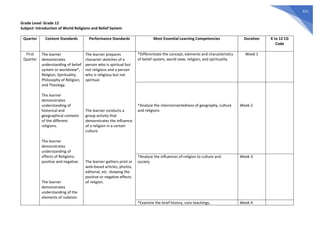 611
Grade Level: Grade 12
Subject: Introduction of World Religions and Belief System
Quarter Content Standards Performance Standards Most Essential Learning Competencies Duration K to 12 CG
Code
First
Quarter
The learner
demonstrates
understanding of belief
system or worldview*,
Religion, Spirituality,
Philosophy of Religion,
and Theology.
The learner
demonstrates
understanding of
historical and
geographical contexts
of the different
religions.
The learner
demonstrates
understanding of
effects of Religions:
positive and negative.
The learner
demonstrates
understanding of the
elements of Judaism:
The learner prepares
character sketches of a
person who is spiritual but
not religious and a person
who is religious but not
spiritual.
The learner conducts a
group activity that
demonstrates the influence
of a religion in a certain
culture.
The learner gathers print or
web-based articles, photos,
editorial, etc. showing the
positive or negative effects
of religion.
*Differentiate the concept, elements and characteristics
of belief system, world view, religion, and spirituality
Week 1
*Analyze the interconnectedness of geography, culture
and religions
Week 2
*Analyze the influences of religion to culture and
society
Week 3
*Examine the brief history, core teachings, Week 4
 