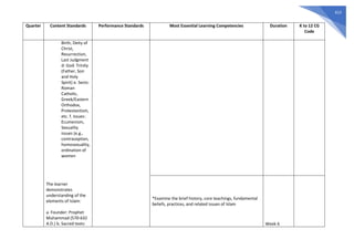 613
Quarter Content Standards Performance Standards Most Essential Learning Competencies Duration K to 12 CG
Code
Birth, Deity of
Christ,
Resurrection,
Last Judgment
d: God: Trinity
(Father, Son
and Holy
Spirit) e. Sects:
Roman
Catholic,
Greek/Eastern
Orthodox,
Protestantism,
etc. f. Issues:
Ecumenism,
Sexuality
issues (e.g.,
contraception,
homosexuality,
ordination of
women
The learner
demonstrates
understanding of the
elements of Islam:
a. Founder: Prophet
Muhammad (570-632
A.D.) b. Sacred texts:
*Examine the brief history, core teachings, fundamental
beliefs, practices, and related issues of Islam
Week 6
 