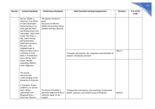 614
Quarter Content Standards Performance Standards Most Essential Learning Competencies Duration K to 12 CG
Code
Qur’an, Hadith c.
Doctrines: Five Pillars
of Islam (Shahadah-
declaring there is no
other god but Allah
and Muhammad is His
messenger, Salat-ritual
prayer five times a
day, Sawm-fasting
during Ramadan,
Zakat-alms giving to
the poor, and
Hajjpilgrimage to
Mecca at least once in
a lifetime) d. God:
Allah e. Practitioners:
Sunni, Shi’ite, Sufi f.
Issues: Gender
Inequality, Militant
Islam, Migration
The learner
demonstrates
understanding of the
elements of Hinduism:
a. Founders: Aryans
(1500 B.C.) b. Sacred
texts: Vedas,
Upanishads and
Bhagavad-Gita c.
Doctrines: Dharma-
The learner conducts a
panel
discussion on Muslim
beliefs and practices (when
possible inviting a Muslim).
The learner simulates a
particular yoga and writes a
reflection paper on her
insights
*Compare and contrast the uniqueness and similarities of
Judaism, Christianity and Islam
Week 7
*Analyze the brief history, core teachings, fundamental
beliefs, practices, and related issues of Hinduism. Week 8
 