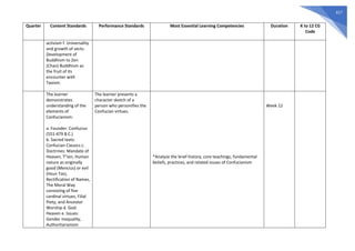 617
Quarter Content Standards Performance Standards Most Essential Learning Competencies Duration K to 12 CG
Code
activism f. Universality
and growth of sects:
Development of
Buddhism to Zen
(Chan) Buddhism as
the fruit of its
encounter with
Taoism.
The learner
demonstrates
understanding of the
elements of
Confucianism:
a. Founder: Confucius
(551-479 B.C.)
b. Sacred texts:
Confucian Classics c.
Doctrines: Mandate of
Heaven, T”ien, Human
nature as originally
good (Mencius) or evil
(Hsun Tze),
Rectification of Names,
The Moral Way
consisting of five
cardinal virtues, Filial
Piety, and Ancestor
Worship d. God:
Heaven e. Issues:
Gender inequality,
Authoritarianism
The learner presents a
character sketch of a
person who personifies the
Confucian virtues.
*Analyze the brief history, core teachings, fundamental
beliefs, practices, and related issues of Confucianism
Week 12
 
