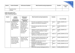 619
Quarter Content Standards Performance Standards Most Essential Learning Competencies Duration K to 12 CG
Code
Japanese prime
minister
Grade Level: Grade 11/12
Subject: Malikhaing Pagsulat
Quarter Content
Standards
(Pamantayang
Pangnilalaman)
Performance
Standards
(Pamantayan sa
Pagganap)
Most Essential Learning Competencies Duration
K to 12 CG Code
1st Quarter Nauunawaan ng
mag aaral ang
pagbuo ng imahe,
diksyon, mga
tayutay at pag-iiba-
iba (variations) ng
wika
Ang mag - aaral ay
makakasulat ng
maiikling talata o
mga vignette na
gumagamit ng
diksyon,pagbuo ng
imahe, mga
tayutay at mga
espesipikong
karanasan
Natutukoy ang pagkakaiba ng makathaing
pagsulat sa iba pang anyo ng pagsulat
Week 1-
2
HUMSS_CW/MP11/12-
Iab-1
Naiuugnay ang mga ideya mula sa mga
karanasan*
Week 1-
2
HUMSS_CW/MP11/12-
Iab-2
Nagagamit ang wika upang mag-udyok ng
mga emosyunal at intelektwal na tugon
mula sa mambabasa
Week 1-
2
HUMSS_CW/MP11/12-
Iab-3
Nagagamit ang pagbuo ng imahe, diksyon,
mga tayutay, at mga tiyak na karanasan
Week 1-2 HUMSS_CW/MP11/12-Iab-
4
Nauunawaan ng
mag aaral ang tula
bilang isang anyo at
nasusuri ang mga
elemento/sangkap
at teknik nito
Ang mag - aaral ay
makasusulat ng
maikli at masining
na tula
Natutukoy ang iba’t ibang elemento, mga
teknik, at kagamitang pampanitikan sa
panulaan*
Week 3-
6
HUMSS_CW/MP11/12c-f6
Natutukoy ang mga tiyak na anyo at
kumbensyon sa panulaan*
Week 3-
6
HUMSS_CW/MP11/12c-f6
Nakagagamit ng piling mga elemento sa
panulaan sa maikling pagsasanay sa
pagsulat
Week 3-
6
HUMSS_CW/MP11/12c-f8
Nakatutuklas ng mga makabagong teknik sa Week 3- HUMSS_CW/MP11/12c-f9
 