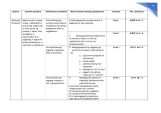 62
Quarter Content Standards Performance Standards Most Essential Learning Competencies Duration K to 12 CG Code
Ikalawang
Markahan
Naipamamalas ang pag-
unawa sa kahalagahan
ng wastong pakikitungo
sa ibang kasapi ng
pamilya at kapwa tulad
ng pagkilos at
pagsasalita ng may
paggalang at pagsasabi
ng katotohanan para sa
kabutihan ng nakararami
Naisasabuhay ang
wastong pakikitungo sa
ibang kasapi ng pamilya
at kapwa sa lahat ng
pagkakataon.
6. Nakapagpapakita ng pagmamahal at
paggalang sa mga magulang
Week 1 EsP1P- IIa-b – 1
7. Nakapagpapakita ng pagmamahal
sa pamilya at kapwa sa lahat ng
pagkakataon lalo na sa oras ng
pangangailangan
Week 2 EsP1P- IIc-d – 3
Naisasabuhay ang
pagiging magalang sa
kilos at pananalita
8. Nakapagpapakita ng paggalang sa
pamilya at sa kapwa sa pamamagitan
ng:
a. pagmamano/paghalik sa
nakatatanda
b. bilang pagbati
c. pakikinig habang may
nagsasalita
d. pagsagot ng “po" at “opo”
e. paggamit ng salitang
“pakiusap” at “salamat”
Week 3 EsP1P- IIe-f– 4
Naisasabuhay ang
pagiging matapat sa
lahat ng pagkakataon
9. Nakapagsasabi ng totoo sa
magulang/ nakatatanda at iba
pang kasapi ng mag-
anak sa lahat ng pagkakataon upang
maging maayos ang samahan
10.1.kung saan papunta/ nanggaling
10.2.kung kumuha ng hindi kanya
10.3. mga pangyayari sa paaralan na
nagbunga ng hindi pagkakaintindihan
Week 4 EsP1P- IIg-i– 5
 