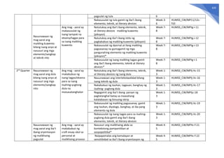 620
pagsulat ng tula 6
Nakasusulat ng tula gamit ng iba’t ibang
elemento, teknik, at literary devices
Week 3-
6
HUMSS_CW/MP11/12c-
f10
Nauunawaan ng
mag aaral ang
maikling kuwento
bilang isang anyo at
nasusuri ang mga
elemento/sangkap
at teknik nito
Ang mag - aaral ay
makasusulat ng
isang tampok na
eksena/tagpo para
sa isang maikling
kuwento
Natutukoy ang iba’t ibang elemento, teknik,
at literary devices maikling kuwento
(piksyon)
Week 7-
8
HUMSS_CW/MPIg-i-11
Natutukoy ang iba’t ibang istilo ng
pagkakabuo ng maikling kuwento (piksyon)
Week 7-
8
HUMSS_CW/MPIg-i-12
Nakasusulat ng dyornal at ilang maikling
pagsasanay na gumagamit ng mga
pangunahing elemento ng maikling kuwento
(piksyon)*
Week 7-
8
HUMSS_CW/MPIg-i-13
Nakasusulat ng isang maikling tagpo gamit
ang iba’t ibang elemento, teknik at literary
devices*
Week 7-
8
HUMSS_CW/MPIg-i-1
2nd
Quarter Nauunawaan ng
mag aaral ang dula
bilang isang anyo at
nasusuri ang mga
elemento/sangkap
nito
Ang mag - aaral ay
makabubuo ng
isang tagpo/eksena
para sa isang
iisahing-yugtong
dula na
maisasatanghalan
Natutukoy ang iba’t ibang elemento, teknik,
at literary devices ng isang dula
Week 1-
3
HUMSS_CW/MPIj-IIc-15
Nauunawaan ang intertekstwalidad bilang
isang teknik ng dula
Week 1-
3
HUMSS_CW/MPIj-IIc-16
Nakabubuo ng tauhan, tagpuan, banghay ng
iisahing- yugtong dula
Week 1-
3
HUMSS_CW/MPIj-IIc-17
Nagagamit ang iba’t ibang paraan ng
pagtatanghal batay sa inaasahang
kalalabasan ng binuong iskrip
Week 1-
3
HUMSS_CW/MPIjc-18
Nakasusulat ng maikling pagsasanay gamit
ang tauhan, diyalogo, banghay, at iba pang
elemento ng dula
Week 1-
3
HUMSS_CW/MPIj-IIc-19
Nakasusulat ng isang tagpo para sa iisahing-
yugtong dula gamit ang iba’t ibang
elemento, teknik, at literary devices
Week 1-
3
HUMSS_CW/MPIj-IIc-20
Nauunawaan ng
mag aaral ang iba’t
ibang oryentasyon
ng malikhaing
pagsulat
Ang mag - aaral ay
makabubuo ng
craft essay ukol sa
personal at
malikhaing proseso
Nasusuri ang malikhaing akda sa
kontekstong pampanitikan at
sosyopolitikal*
Week 4-
5
HUMSS_CW/MPIIc-f-21
Naipapamalas ang kamalayan at
sensitibidad sa iba’t ibang oryentasyon ng
Week 4-
5
HUMSS_CW/MPIIc-f-22
 