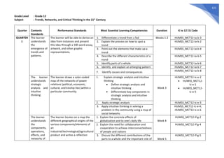 623
Grade Level : Grade 12
Subject : Trends, Networks, and Critical Thinking in the 21st
Century
Quarter Contents
Standards
Performance Standards Most Essential Learning Competencies Duration K to 12 CG Code
QUARTER
1
The learner
understands
the
emergence of
trends and
patterns.
The learner will be able to derive an
idea from instances and present
this idea through a 100-word essay,
artwork, and other graphic
representations.
1. Differentiate a trend from a fad Weeks 1-2 HUMSS_MCT12-Ia-b-3
2. Explain the process on how to spot a
trend
HUMSS_MCT12-Ia-b-2
3. Point out the elements that make up a
trend
HUMSS_MCT12-Ia-b-4
4. Describe the different characteristics of a
trend
HUMSS_MCT12-Ia-b-5
5. Identify parts of a whole. HUMSS_MCT12-Ia-b-6
6. Identify and explain an emerging pattern HUMSS_MCT12-Ia-b-7
7. Identify causes and consequences HUMSS_MCT12-Ia-b-8
The learner
understands
strategic
analysis and
intuitive
thinking.
The learner draws a color-coded
map of the networks of power
relations (political, economic,
cultural, and kinship ties) within a
particular community.
1. Explain strategic analysis and intuitive
thinking
• Define strategic analysis and
intuitive thinking
• Differentiate key components in
strategic analysis and intuitive
thinking
Week 3
HUMSS_MCT12-Ic-e-2
• HUMSS_MCT12-
Ic-e-1
• HUMSS_MCT12-
Ic-e-5
2. Apply strategic analysis HUMSS_MCT12-Ic-e-3
3. Apply intuitive thinking in solving a
problem in the community using a map of
social networks
HUMSS_MCT12-Ic-e-4;
HUMSS_MCT12-Ic-e-6
The learner
understands
the
components,
operations,
effects, and
networks of
The learner locates on a map the
different geographical origins of the
various components/elements of
an
industrial/technological/agricultural
product and writes a reflection
1. Explain the concrete effects of
globalization and to one’s daily life Week 4
HUMSS_MCT12-If-g-2
2. Explain the need for collaboration and
cooperation to achieve interconnectedness
of people and nations
HUMSS_MCT12-If-g-4
3. Discuss the different contributions of the
parts to a whole and the important role of Week 5
HUMSS_MCT12-If-g-5
 
