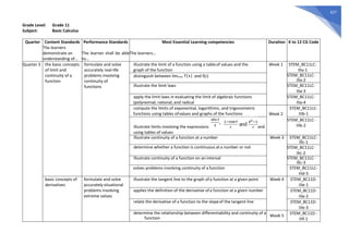 627
Grade Level: Grade 11
Subject: Basic Calculus
Quarter Content Standards
The learners
demonstrate an
understanding of…
Performance Standards
The learner shall be able
to…
Most Essential Learning competencies
The learners…
Duration K to 12 CG Code
Quarter 3 the basic concepts
of limit and
continuity of a
function
formulate and solve
accurately real-life
problems involving
continuity of
functions
illustrate the limit of a function using a tableof values and the
graph of the function
Week 1 STEM_BC11LC-
IIIa-1
distinguish between limx→c f(x) and f(c) STEM_BC11LC-
IIIa-2
illustrate the limit laws STEM_BC11LC-
IIIa-3
apply the limit laws in evaluating the limit of algebraic functions
(polynomial, rational, and radical
STEM_BC11LC-
IIIa-4
compute the limits of exponential, logarithmic, and trigonometric
functions using tables ofvalues and graphs of the functions Week 2
STEM_BC11LC-
IIIb-1
illustrate limits involving the expressions and
using tables of values
STEM_BC11LC-
IIIb-2
illustrate continuity of a function at a number Week 3 STEM_BC11LC-
IIIc-1
determine whether a function is continuous ata number or not STEM_BC11LC-
IIIc-2
illustrate continuity of a function on an interval STEM_BC11LC-
IIIc-3
solves problems involving continuity of a function STEM_BC11LC-
IIId-3
basic concepts of
derivatives
formulate and solve
accurately situational
problems involving
extreme values
illustrate the tangent line to the graph ofa function at a given point Week 4 STEM_BC11D-
IIIe-1
applies the definition of the derivative ofa function at a given number STEM_BC11D-
IIIe-2
relate the derivative of a function to the slopeof the tangent line STEM_BC11D-
IIIe-3
determine the relationship between differentiability and continuity of a
function
Week 5
STEM_BC11D -
IIIf-1
 
