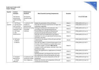 629
Grade Level: Grade 11/12
Subject: Biology I
Quarter Content
Standard
The learners
demonstrate
understanding
of...
Performance
Standard
The learners
should be able
to...
Most Essential Learning Competencies Duration
K to 12 CG Code
1st
Quarter
1. Cell Theory
2. Cell Structure
and Functions
3. Prokaryotic vs
Eukaryotic Cells
4. Cell Types
5. Cell
Modifications
1. construct a 3D
model of a
plant/animal/
bacterial cell using
recyclable
materials
Explain the postulates of the cell theory Week 1 STEM_BIO11/12-Ia-c-1
Describe the structure and function of major and
subcellular organelles
Week 1
STEM_BIO11/12-Ia-c-2
Distinguish prokaryotic and eukaryotic cells
according to their distinguishing features
Week 2
STEM_BIO11/12-Ia-c-3
Classify different cell types (of plant/animal
tissues) and specify the functions of each
Week 2
STEM_BIO11/12-Ia-c-4
Describe some cell modifications that lead to
adaptation to carry out specialized functions (e.g.,
microvilli, root hair)
Week 3
STEM_BIO11/12-Ia-c-5
6. Cell Cycle
a. Mitosis
b. Meiosis
Characterize the phases of the cell cycle and their
control points
Week3
STEM_BIO11/12-Id-f-6
Describe the stages of mitosis/meiosis given 2n=6
A review of this competency could be done since
it has been taught in Grade 8 (S8LT-IVd-16
Compare mitosis and meiosis, and their role in the
cell-division cycle)
Week 4
STEM_BIO11/12-Id-f-7
Explain the significance or applications of mitosis/
meiosis
Week 4
STEM_BIO11/12-Id-f-9
Identify disorders and diseases that result from
the malfunction of the cell during the cell cycle
Week 5
STEM_BIO11/12-Id-f-10
7. Transport
Mechanisms
a. Simple
Diffusion
2. construct a cell
membrane model
from indigenous
Describe the structural components of the cell
membrane
Week 5
STEM_BIO11/12-Ig-h-11
Relate the structure and composition of the cell
membrane to its function
Week 5
STEM_BIO11/12-Ig-h-12
 