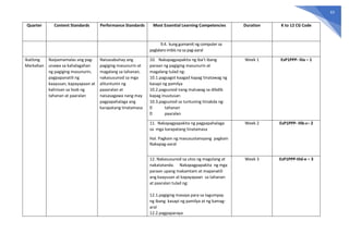 63
Quarter Content Standards Performance Standards Most Essential Learning Competencies Duration K to 12 CG Code
9.4. kung gumamit ng computer sa
paglalaro imbis na sa pag-aaral
Ikatlong
Markahan
Naipamamalas ang pag-
unawa sa kahalagahan
ng pagiging masunurin,
pagpapanatili ng
kaayusan, kapayapaan at
kalinisan sa loob ng
tahanan at paaralan
Naisasabuhay ang
pagiging masunurin at
magalang sa tahanan,
nakasusunod sa mga
alituntunin ng
paaaralan at
naisasagawa nang may
pagpapahalaga ang
karapatang tinatamasa
10. Nakapagpapakita ng iba’t ibang
paraan ng pagiging masunurin at
magalang tulad ng:
10.1.pagsagot kaagad kapag tinatawag ng
kasapi ng pamilya
10.2.pagsunod nang maluwag sa dibdib
kapag inuutusan
10.3.pagsunod sa tuntuning itinakda ng:
tahanan
paaralan
Week 1 EsP1PPP- IIIa – 1
11. Nakapagpapakita ng pagpapahalaga
sa mga karapatang tinatamasa
Hal. Pagkain ng masusustansyang pagkain
Nakapag-aaral
Week 2 EsP1PPP- IIIb-c– 2
12. Nakasusunod sa utos ng magulang at
nakatatanda. Nakapagpapakita ng mga
paraan upang makamtam at mapanatili
ang kaayusan at kapayapaan sa tahanan
at paaralan tulad ng:
12.1.pagiging masaya para sa tagumpay
ng ibang kasapi ng pamilya at ng kamag-
aral
12.2.pagpaparaya
Week 3 EsP1PPP-IIId-e – 3
 