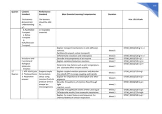 630
Quarter Content
Standard
The learners
demonstrate
understanding
of...
Performance
Standard
The learners
should be able
to...
Most Essential Learning Competencies Duration
K to 12 CG Code
b. Facilitated
Transport
c. Active
Transport
d.
Bulk/Vesicular
Transport
or recyclable
materials
Explain transport mechanisms in cells (diffusion
osmosis,
facilitated transport, active transport)
Week 6
STEM_BIO11/12-Ig-h-13
Differentiate exocytosis and endocytosis Week 6 STEM_BIO11/12-Ig-h-14
Structures and
Functions of
Biological
Molecules
- Enzymes
Describe the components of an enzyme Week 7 STEM_BIO11/12-Ii-j-17
Explain oxidation/reduction reactions Week 7 STEM_BIO11/12-Ii-j-18
Determine how factors such as pH, temperature,
and substrate affect enzyme activity
Week 7
STEM_BIO11/12-Ii-j-19
2nd
Quarter
1. ATP- ADP Cycle
2. Photosynthesis
3. Respiration
prepare
Prepare simple
fermentation
setup using
common fruits to
produce wine or
vinegar via
microorganisms
Explain coupled reaction processes and describe
the role of ATP in energy coupling and transfer
Week 1
STEM_BIO11/12-IIa-j-1
Explain the importance of chlorophyll and other
pigments
Week 1
STEM_BIO11/12-IIa-j-3
Describe the patterns of electron flow through
light
reaction events
Week 2
STEM_BIO11/12-IIa-j-4
Describe the significant events of the Calvin cycle Week 2 STEM_BIO11/12-IIa-j-5
Differentiate aerobic from anaerobic respiration Week 3 STEM_BIO11/12-IIa-j-6
Explain the major features and sequence the
chemical events of cellular respiration
Week 3
STEM_BIO11/12-IIa-j-7
 