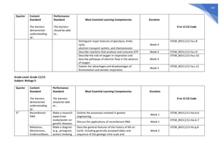 631
Quarter Content
Standard
The learners
demonstrate
understanding
of...
Performance
Standard
The learners
should be able
to...
Most Essential Learning Competencies Duration
K to 12 CG Code
Distinguish major features of glycolysis, Krebs
cycle,
electron transport system, and chemiosmosis
Week 4
STEM_BIO11/12-IIa-j-8
Describe reactions that produce and consume ATP Week 4 STEM_BIO11/12-IIa-j-9
Describe the role of oxygen in respiration and
describe pathways of electron flow in the absence
of oxygen
Week 4
STEM_BIO11/12-IIa-j-10
Explain the advantages and disadvantages of
fermentation and aerobic respiration
Week 5
STEM_BIO11/12-IIa-j-12
Grade Level: Grade 11/12
Subject: Biology II
Quarter Content
Standard
The learners
demonstrate
understanding
of...
Performance
Standard
The learners
should be able
to...
Most Essential Learning Competencies Duration
K to 12 CG Code
3rd
Recombinant
DNA
Make a research
paper/case
study/poster on
genetic diseases
Outline the processes involved in genetic
engineering
Week 1
STEM_BIO11/12-IIIa-b-6
Discuss the applications of recombinant DNA Week 1
STEM_BIO11/12-IIIa-b-7
Relevance,
Mechanisms,
Evidence/Bases,
Make a diagram
(e.g., pictogram,
poster) showing
Describe general features of the history of life on
Earth, including generally accepted dates and
sequence of the geologic time scale and
Week 2
STEM_BIO11/12-IIIc-g-8
 