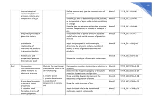 635
the mathematical
relationship between
pressure, volume, and
temperature of a gas
Define pressure and give the common units of
pressure
Week 5 STEM_GC11G-Ihi-43
Use the gas laws to determine pressure, volume,
or temperature of a gas under certain conditions
of change
Week 5 STEM_GC11G-Ihi-45
Use the ideal gas equation to calculate pressure,
volume, Temperature, or number of moles of a
gas
Week 5 STEM_GC11G-Ihi-46
the partial pressures of
gases in a mixture
Use Dalton’s law of partial pressures to relate
mole fraction and partial pressure of gases in a
mixture
Week 5 STEM_GC11DLIi-47
quantitative
relationships of
reactants and products
in a gaseous reaction
Apply the principles of stoichiometry to
determine the amounts (volume, number of
moles, or mass) of gaseous reactants and
products
Week 6 STEM_GC11GSIi-j-48
the behavior and
properties of gases at
the molecular level
Relate the rate of gas effusion with molar mass
Week 6 STEM_GC11KMTIj-50
2nd the quantum
mechanical description
of the atom and its
electronic structure
Illustrate the reactions at
the molecular level in any
of the following:
1. enzyme action
2. protein denaturation
3. separation of
components in coconut
milk
Use quantum numbers to describe an electron in
an atom
Week 6 STEM_GC11ESIIa-b-54
Determine the magnetic property of the atom
based on its electronic configuration
Week 6 STEM_GC11ESIIa-b-57
Draw an orbital diagram to represent the
electronic configuration of atoms
Week 6 STEM_GC11ESIIa-b-58
1.ionic bond formation
in terms of atomic
properties
Draw the Lewis structure of ions
Week 7 STEM_GC11CBIId-g-70
1. covalent bond
formation in terms of
atomic properties
Apply the octet rule in the formation of
molecular covalent compounds
Week 7 STEM_GC11CBIId-g-76
 