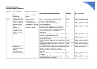 637
GRADE LEVEL: GRADE 11
SUBJECT: GENERAL CHEMISTRY 2
Quarter Content Standard
The learners
demonstrate
understanding of...
Performance Standard
The learners should be
able to...
Most Essential Learning Competencies Duration K to 12 CG Code
1st 1. the properties of
liquids and solids to
the nature of forces
between particles
2. phase changes in
terms of the
accompanying
changes in energy
and forces between
particles
Design a simple
investigation to
determine the effect on
boiling point or freezing
point when a solid is
dissolved in water
Use the kinetic molecular model to explain
properties of liquids and solids
Week 1 STEM_GC11IMFIIIa-c-99
Describe and differentiate the types of
intermolecular forces
Week 1 STEM_GC11IMFIIIa-c-100
Describe the following properties of liquids, and
explain the effect of intermolecular forces on
these properties: surface tension, viscosity, vapor
pressure, boiling point, and molar heat of
vaporization
Week 1 STEM_GC11IMFIIIa-c-102
Explain the properties of water with its molecular
structure and intermolecular forces
Week 1 STEM_GC11IMFIIIa-c-103
Describe the difference in structure of crystalline
and amorphous solids
Week 1 STEM_GC11IMFIIIa-c-104
Interpret the phase diagram of water and carbon
dioxide
Week 2 STEM_GC11IMFIIIa-c-107
Determine and explain the heating and cooling
curve of a substance
Week 2 STEM_GC11IMFIIIa-c-109
properties of
solutions, solubility,
and the
stoichiometry of
reactions in solutions
Use different ways of expressing concentration of
solutions: percent by mass, mole fraction,
molarity, molality, percent by volume, percent by
mass, ppm
Week 2 STEM_GC11PPIIId-f-111
Perform stoichiometric calculations for reactions
in solution
Week 2 STEM_GC11PPIIId-f-112
Describe the effect of concentration on the
colligative properties of solutions
Week 2 STEM_GC11PPIIId-f-115
 