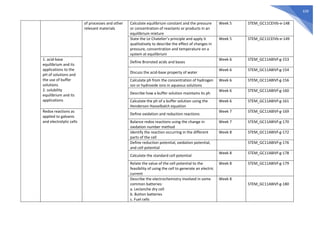 639
of processes and other
relevant materials
Calculate equilibrium constant and the pressure
or concentration of reactants or products in an
equilibrium mixture
Week 5 STEM_GC11CEIVb-e-148
State the Le Chatelier’s principle and apply it
qualitatively to describe the effect of changes in
pressure, concentration and temperature on a
system at equilibrium
Week 5 STEM_GC11CEIVb-e-149
1. acid-base
equilibrium and its
applications to the
pH of solutions and
the use of buffer
solutions
2. solubility
equilibrium and its
applications
Define Bronsted acids and bases
Week 6 STEM_GC11ABIVf-g-153
Discuss the acid-base property of water
Week 6 STEM_GC11ABIVf-g-154
Calculate ph from the concentration of hydrogen
ion or hydroxide ions in aqueous solutions
Week 6 STEM_GC11ABIVf-g-156
Describe how a buffer solution maintains its ph
Week 6 STEM_GC11ABIVf-g-160
Calculate the ph of a buffer solution using the
Henderson Hasselbalch equation
Week 6 STEM_GC11ABIVf-g-161
Redox reactions as
applied to galvanic
and electrolytic cells
Define oxidation and reduction reactions
Week 7 STEM_GC11ABIVf-g-169
Balance redox reactions using the change in
oxidation number method
Week 7 STEM_GC11ABIVf-g-170
Identify the reaction occurring in the different
parts of the cell
Week 8 STEM_GC11ABIVf-g-172
Define reduction potential, oxidation potential,
and cell potential
STEM_GC11ABIVf-g-176
Calculate the standard cell potential
Week 8 STEM_GC11ABIVf-g-178
Relate the value of the cell potential to the
feasibility of using the cell to generate an electric
current
Week 8 STEM_GC11ABIVf-g-179
Describe the electrochemistry involved in some
common batteries:
a. Leclanche dry cell
b. Button batteries
c. Fuel cells
Week 8
STEM_GC11ABIVf-g-180
 