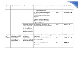 64
Quarter Content Standards Performance Standards Most Essential Learning Competencies Duration K to 12 CG Code
12.3.pagpapakumbaba
13. Nakatutulong sa pagpapanatili ng
kalinisan at kaayusan sa loob ng
tahanan at paaralan para sa mabuting
kalusugan
Hal.
Pagtulong sa paglilinis ng tahanan
Pagtulong sa paglilinis ng paaralan
Pag-iwas sa pagkakalat
Week 4 EsP1PPP- IIIf-h – 4
Naisasagawa nang may
kusa ang mga kilos at
gawain na nagpapanatili
ng kalinisan, kaayusan
at katahimikan sa loob
ng tahanan at paaralan
14. Nakagagamit ng mga bagay na
patapon ngunit maaari pang pakinabangan
Week 5 EsP1PPP- IIIi – 5
Ikaapat
na
Markahan
Naipamamalas ang pag-
unawa sa kahalagahan
ng pagmamahal sa
Diyos, paggalang sa
paniniwala ng iba at
pagkakaroon ng pag-asa
Naipakikita ang
pagmamahal sa
magulang at mga
nakatatanda, paggalang
sa paniniwala ng kapwa
at palagiang pagdarasal
15. Nakasusunod sa utos ng magulang at
nakatatanda
Week 1 EsP1PD- IVa-c– 1
16. Nakapagpapakita ng paggalang sa
paniniwala ng kapwa
Week 2 EsP1PD- IVd-e – 2
17. Nakasusunod sa mga gawaing
panrelihiyon
Week 3 EsP1PD- IVf-g– 3
 