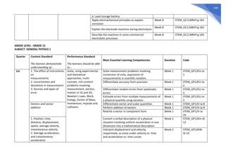640
d. Lead storage battery
Apply electrochemical principles to explain
corrosion
Week 8 STEM_GC11ABIVf-g-181
Explain the electrode reactions during electrolysis
Week 8 STEM_GC11ABIVf-g-182
Describe the reactions in some commercial
electrolytic processes
Week 8 STEM_GC11ABIVf-g-183
GRADE LEVEL : GRADE 12
SUBJECT: GENERAL PHYSICS 1
Quarter Content Standard
The learners demonstrate
understanding of...
Performance Standard
The learners should be able
to...
Most Essential Learning Competencies Duration Code
1st 1. The effect of instruments
on
measurements
2. Uncertainties and
deviations in measurement
3. Sources and types of
error
Solve, using experimental
and theoretical
approaches, multi-
concept, rich-content
problems involving
measurement, vectors,
motion in 1D and 2D,
Newton’s Laws, Work,
Energy, Center of Mass,
momentum, impulse and
collisions
Solve measurement problems involving
conversion of units, expression of
measurements in scientific notation
Week 1 STEM_GP12EU-Ia-
1
Differentiate accuracy from precision Week 1 STEM_GP12EU-Ia-
2
Differentiate random errors from systematic
errors
Week 1 STEM_GP12EU-Ia-
3
Estimate errors from multiple measurements of
a physical quantity using variance
Week 1 STEM_GP12EU-Ia-
5
Vectors and vector
addition
Differentiate vector and scalar quantities Week 1 STEM_GP12V-Ia-8
Perform addition of vectors Week 1 STEM_GP12V-Ia-9
Rewrite a vector in component form Week 1 STEM_GP12V-Ia-
10
1. Position, time,
distance, displacement,
speed, average velocity,
instantaneous velocity
2. Average acceleration,
and instantaneous
acceleration
Convert a verbal description of a physical
situation involving uniform acceleration in one
dimension into a mathematical description
Week 2 STEM_GP12Kin-Ib-
12
Interpret displacement and velocity,
respectively, as areas under velocity vs. time
and acceleration vs. time curves
Week 2 STEM_GP12KIN-
Ib-14
 
