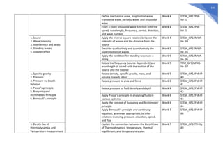 645
Define mechanical wave, longitudinal wave,
transverse wave, periodic wave, and sinusoidal
wave
Week 4 STEM_GP12PM-
IId-31
From a given sinusoidal wave function infer the
speed, wavelength, frequency, period, direction,
and wave number
Week 4 STEM_GP12PM-
IId-32
1. Sound
2. Wave Intensity
3. Interference and beats
4. Standing waves
5. Doppler effect
Apply the inverse-square relation between the
intensity of waves and the distance from the
source
Week 4 STEM_GP12MWS-
IIe- 34
Describe qualitatively and quantitatively the
superposition of waves
Week 5 STEM_GP12MWS-
IIe- 35
Apply the condition for standing waves on a
string
Week 5 STEM_GP12MWS-
IIe- 36
Relate the frequency (source dependent) and
wavelength of sound with the motion of the
source and the listener
Week 5 TEM_GP12MWS-
IIe- 37
1. Specific gravity
2. Pressure
3. Pressure vs. Depth
Relation
4. Pascal’s principle
5. Buoyancy and
Archimedes’ Principle
6. Bernoulli’s principle
Relate density, specific gravity, mass, and
volume to each other
Week 5 STEM_GP12FM-IIf-
40
Relate pressure to area and force Week 6 STEM_GP12FM-IIf-
41
Relate pressure to fluid density and depth Week 6 STEM_GP12FM-IIf-
42
Apply Pascal’s principle in analyzing fluids in
various systems
Week 6 STEM_GP12FM-IIf-
43
Apply the concept of buoyancy and Archimedes’
principle
Week 6 STEM_GP12FM-IIf-
44
Apply Bernoulli’s principle and continuity
equation, whenever appropriate, to infer
relations involving pressure, elevation, speed,
and flux
Week 7 STEM_GP12FM-IIf-
46
1. Zeroth law of
thermodynamics and
Temperature measurement
Explain the connection between the Zeroth Law
of Thermodynamics, temperature, thermal
equilibrium, and temperature scales
Week 7 STEM_GP12TH-IIg-
49
 