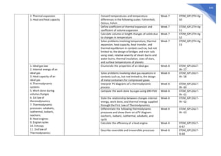 646
2. Thermal expansion
3. Heat and heat capacity
Convert temperatures and temperature
differences in the following scales: Fahrenheit,
Celsius, Kelvin
Week 7 STEM_GP12TH-IIg-
50
Define coefficient of thermal expansion and
coefficient of volume expansion
Week 7 STEM_GP12TH-IIg-
51
Calculate volume or length changes of solids due
to changes in temperature
Week 7 STEM_GP12TH-IIg-
52
Solve problems involving temperature, thermal
expansion, heat capacity, heat transfer, and
thermal equilibrium in contexts such as, but not
limited to, the design of bridges and train rails
using steel, relative severity of steam burns and
water burns, thermal insulation, sizes of stars,
and surface temperatures of planets
Week 7 STEM_GP12TH-IIg-
53
1. Ideal gas law
2. Internal energy of an
ideal gas
3. Heat capacity of an
ideal gas
4. Thermodynamic
systems
5. Work done during
volume changes
6. 1st law of
thermodynamics
7. Thermodynamic
processes: adiabatic,
isothermal, isobaric,
isochoric
8. Heat engines
9. Engine cycles
10. Entropy
11. 2nd law of
Thermodynamics
Enumerate the properties of an ideal gas Week 8 STEM_GP12GLT-
IIh- 57
Solve problems involving ideal gas equations in
contexts such as, but not limited to, the design
of metal containers for compressed gases
Week 8 STEM_GP12GLT-
IIh- 58
Interpret PV diagrams of a thermodynamic
process
Week 8 STEM_GP12GLT-
IIh- 60
Compute the work done by a gas using dW=PdV Week 8 STEM_GP12GLT-
IIh- 61
State the relationship between changes internal
energy, work done, and thermal energy supplied
through the First Law of Thermodynamics
Week 8 STEM_GP12GLT-
IIh- 62
Differentiate the following thermodynamic
processes and show them on a PV diagram:
isochoric, isobaric, isothermal, adiabatic, and
cyclic
Week 8 STEM_GP12GLT-
IIh- 63
Calculate the efficiency of a heat engine Week 8 STEM_GP12GLT-
IIi-67
Describe reversible and irreversible processes Week 8 STEM_GP12GLT-
IIi-68
 