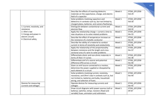 649
Describe the effects of inserting dielectric
materials on the capacitance, charge, and electric
field of a capacitor
Week 4 STEM_GP12EM-
IIId-29
Solve problems involving capacitors and
dielectrics in contexts such as, but not limited to,
charged plates, batteries, and camera flashlamps.
Week 5 STEM_GP12EM-
IIId-30
1. Current, resistivity, and
resistance
2. Ohm’s law
3. Energy and power in
electric circuits
4. Electrical safety
Distinguish between conventional current and
electron flow
Week 5 STEM_GP12EM-
IIId-32
Apply the relationship charge = current x time to
new situations or to solve related problems
Week 5 STEM_GP12EM-
IIIe-33
Describe the effect of temperature increase on
the resistance of a metallic conductor
Week 5 STEM_GP12EM-
IIIe-35
Describe the ability of a material to conduct
current in terms of resistivity and conductivity
Week 5 STEM_GP12EM-
IIIe-36
Apply the relationship of the proportionality
between resistance and the length and cross-
sectional area of a wire to solve problems
Week 5 STEM_GP12EM-
IIIe-37
Differentiate ohmic and non-ohmic materials in
terms of their I-V curves
Week 5 STEM_GP12EM-
IIIe-38
Differentiate emf of a source and potential
difference (PD) across a circuit
Week 5 STEM_GP12EM-
IIIe-40
Given an emf source connected to a resistor,
determine the power supplied or dissipated by
each element in a circuit
Week 5 STEM_GP12EM-
IIIe-42
Solve problems involving current, resistivity,
resistance, and Ohm’s law in contexts such as, but
not limited to, batteries and bulbs, household
wiring, and selection of fuses.
Week 5 STEM_GP12EM-
IIIe-44
Devices for measuring
currents and voltages
Operate devices for measuring currents and
voltages
Week 5 STEM_GP12EM-
IIIe-45
Draw circuit diagrams with power sources (cell or
battery), switches, lamps, resistors (fixed and
variable) fuses, ammeters and voltmeters
Week 5 STEM_GP12EM-
IIIf-47
 